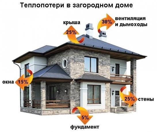 Toplinski gubici slabo izolirana kuća može doći do 250 - 350 kWh / (q. m * godine).