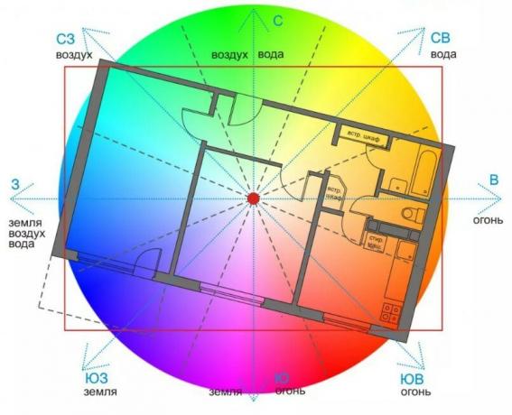 Prekrivanje Vastu Mandala na stan planu